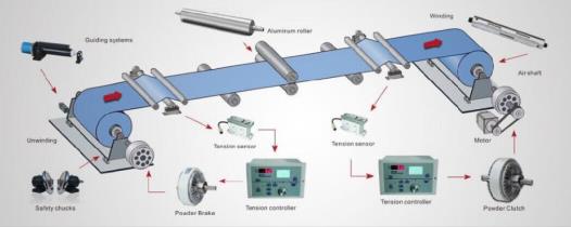 磁粉收放卷張力控制器運行圖